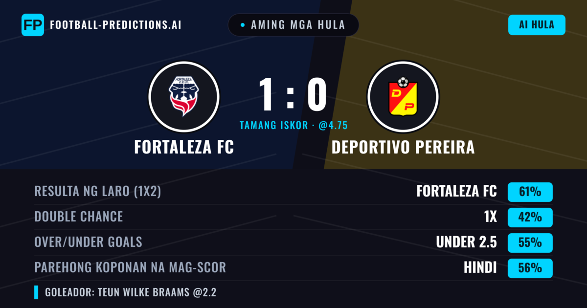 Aming mga hula: Fortaleza FC vs Deportivo Pereira — Fortaleza FC — Manalo (64%); Under 2.5; Parehong magbubuo: Hindi