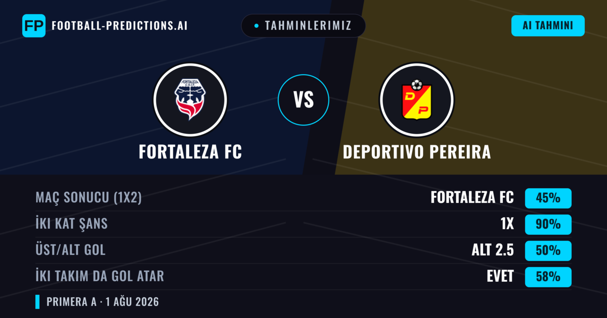 Tahminlerimiz: Fortaleza FC vs Deportivo Pereira — Fortaleza FC — Kazanmak (64%); Alt 2.5; İki taraf da gol atar: Hayır