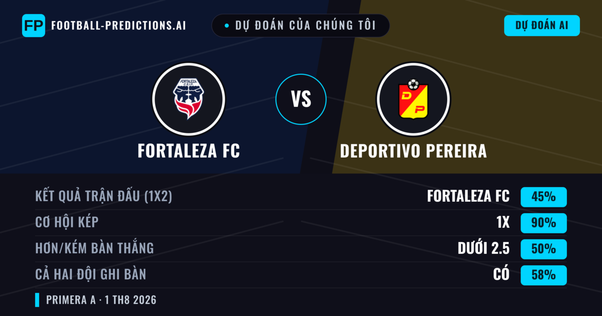 Dự đoán của chúng tôi: Fortaleza FC vs Deportivo Pereira — Fortaleza FC — Thắng (64%); Ít hơn 2.5; Cả hai ghi bàn: Không