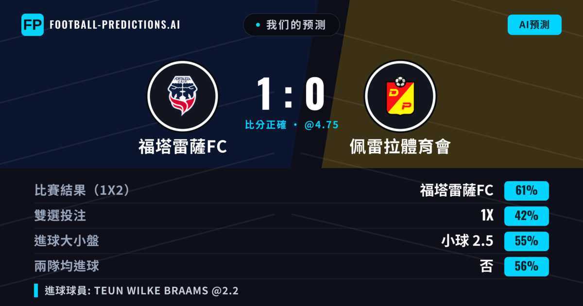 我们的预测: 福塔雷薩FC 對 佩雷拉體育會 — 福塔雷薩FC — 勝 (64%); 小球 2.5; 無進球
