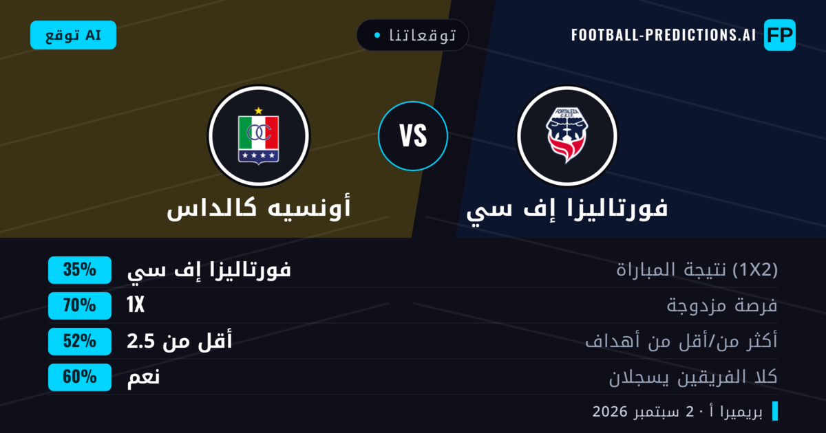 توقعاتنا: فورتاليزا إف سي ضد أونسيه كالداس — أونسيه كالداس — فوز (43%); أقل من 2.5; هدفين أو أكثر