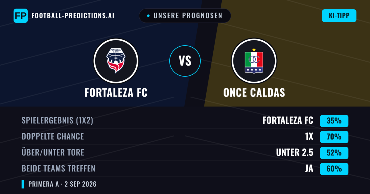 Unsere Prognosen: Fortaleza FC vs Once Caldas — Once Caldas — Sieg (43%); Unter 2.5; Beide treffen: Ja