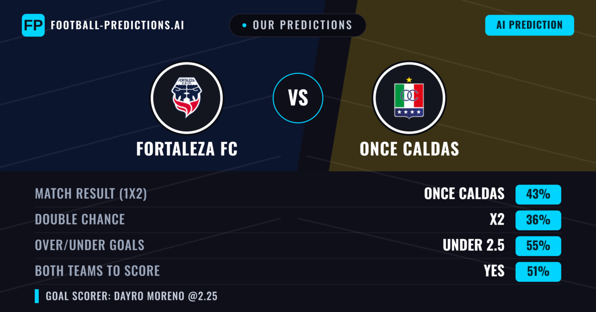 Our Predictions: Fortaleza FC vs Once Caldas — Once Caldas — Win (43%); under 2.5; Both teams to score: Yes