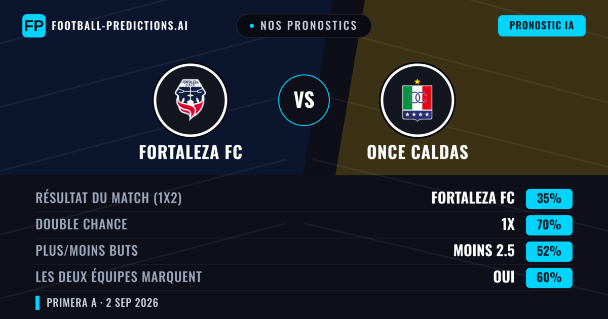 Nos pronostics: Fortaleza FC vs Once Caldas — Once Caldas — Victoire (43%); Moins 2.5; Les deux marquent : Oui