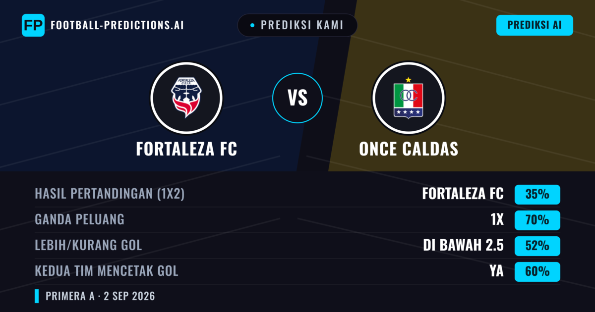Prediksi kami: Fortaleza FC vs Once Caldas — Once Caldas — Menang (43%); Kurang 2.5; Kedua tim mencetak gol: Ya