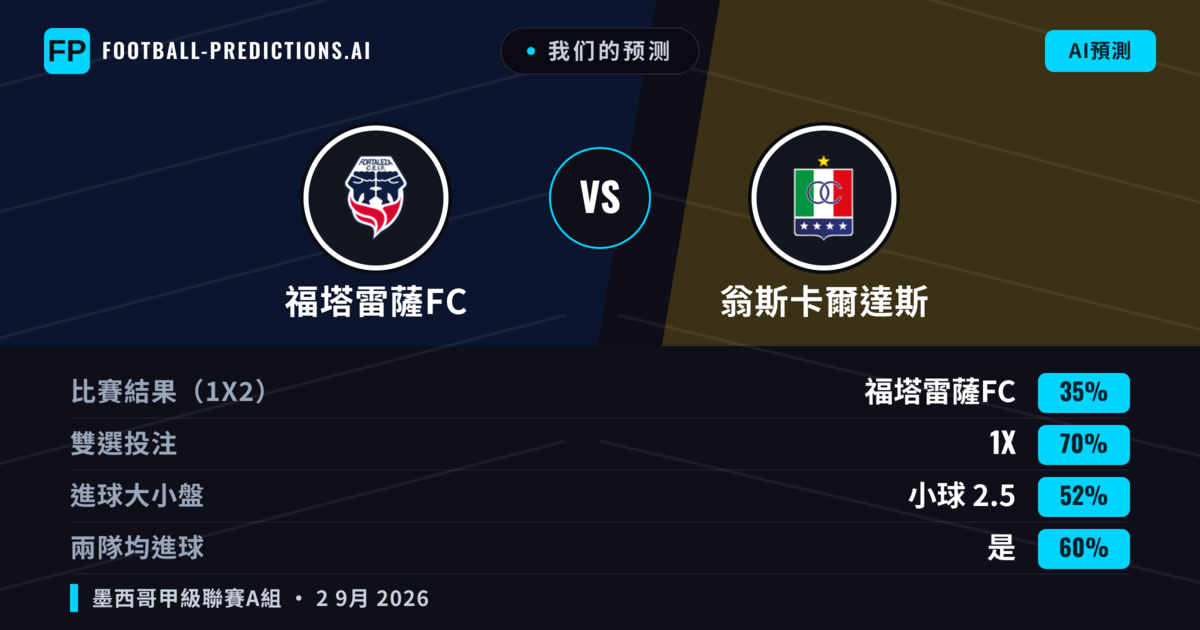我们的预测: 福塔雷薩FC 對 翁斯卡爾達斯 — 翁斯卡爾達斯 — 勝 (43%); 小球 2.5; 有進球