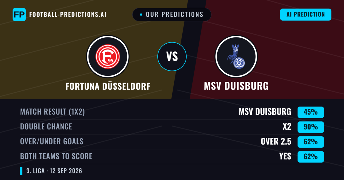 Our Predictions: Fortuna Düsseldorf vs MSV Duisburg — Draw (45%); over 2.5; Both teams to score: Yes