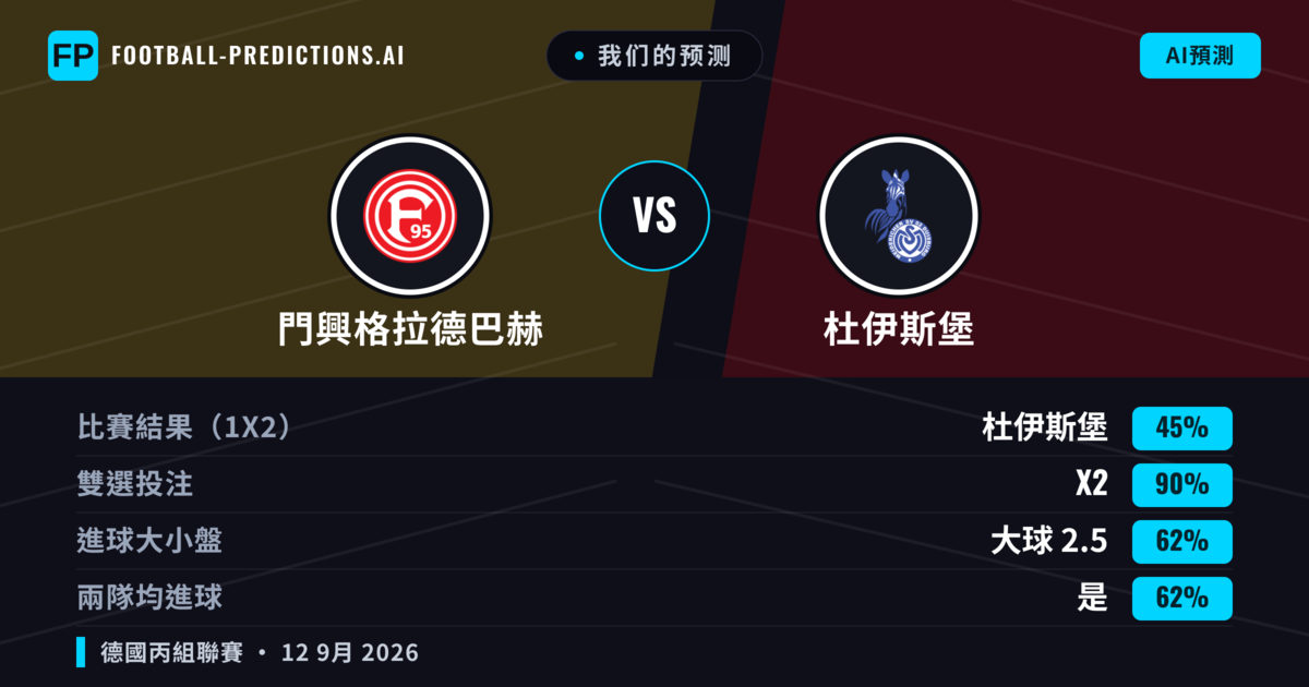 我们的预测: 門興格拉德巴赫 對 杜伊斯堡 — 平 (45%); 大球 2.5; 有進球
