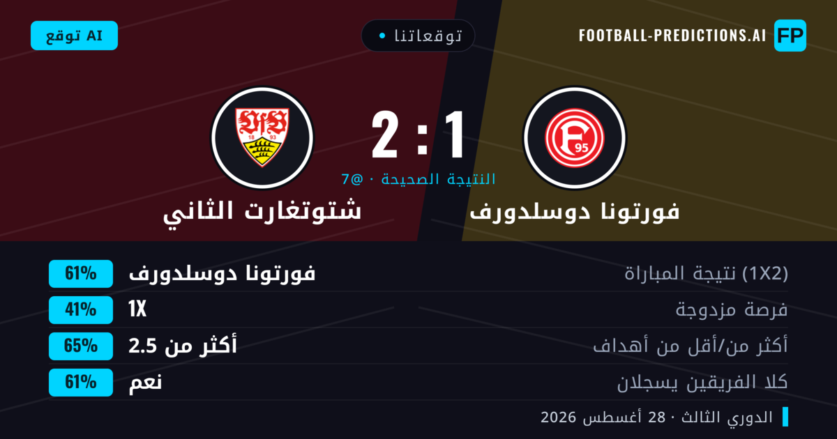 توقعاتنا: فورتونا دوسلدورف ضد شتوتغارت الثاني — فورتونا دوسلدورف — فوز (54%); أكثر من 2.5; هدفين أو أكثر