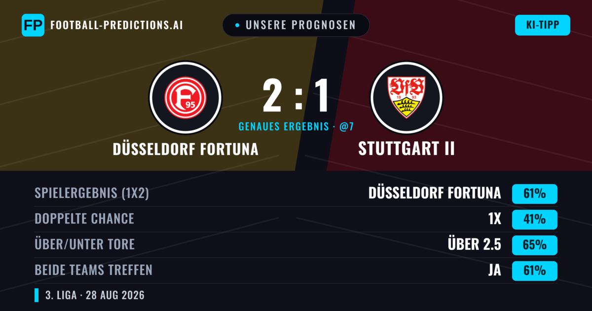 Unsere Prognosen: Düsseldorf Fortuna vs Stuttgart II — Düsseldorf Fortuna — Sieg (54%); Über 2.5; Beide treffen: Ja