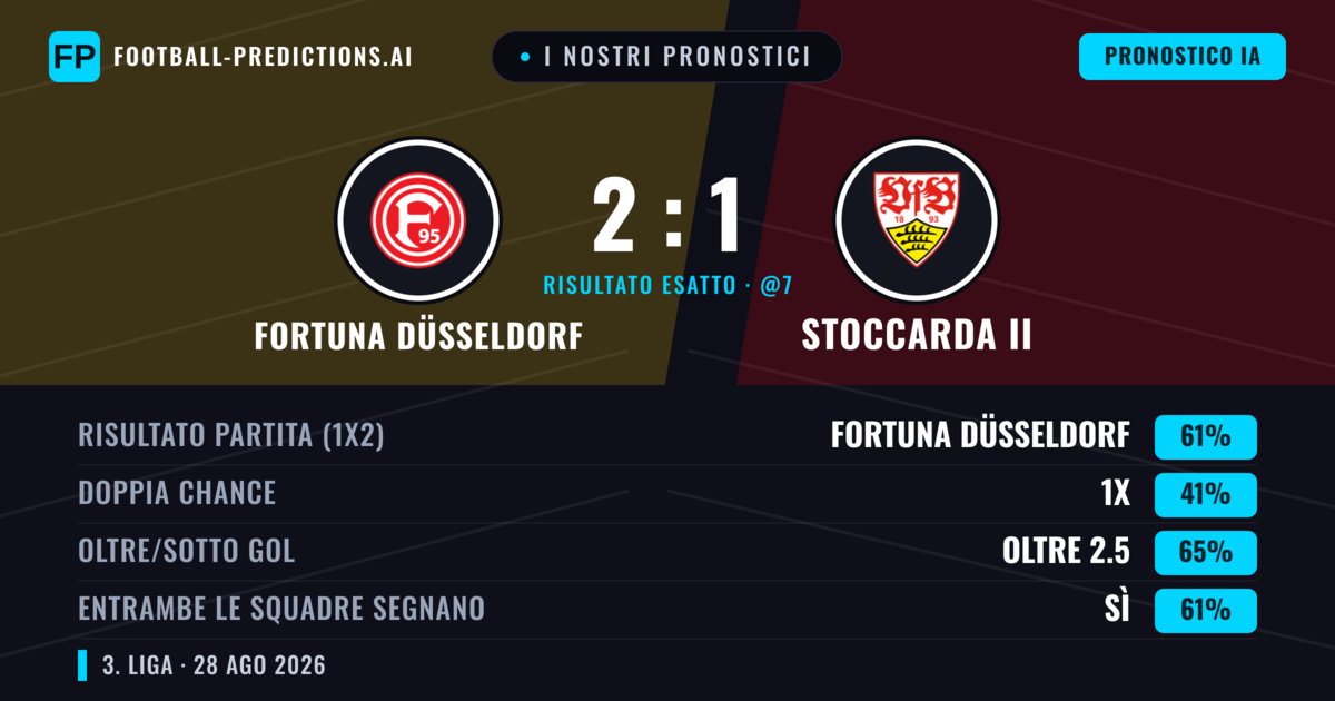 I nostri pronostici: Fortuna Düsseldorf vs Stoccarda II — Fortuna Düsseldorf — Vince (54%); Oltre 2.5; Entrambe segnano: Sì