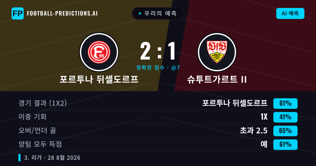 우리의 예측: 포르투나 뒤셀도르프 vs 슈투트가르트 II — 포르투나 뒤셀도르프 — 승리 (54%); 초과 2.5; 양팀 모두 득점: 예