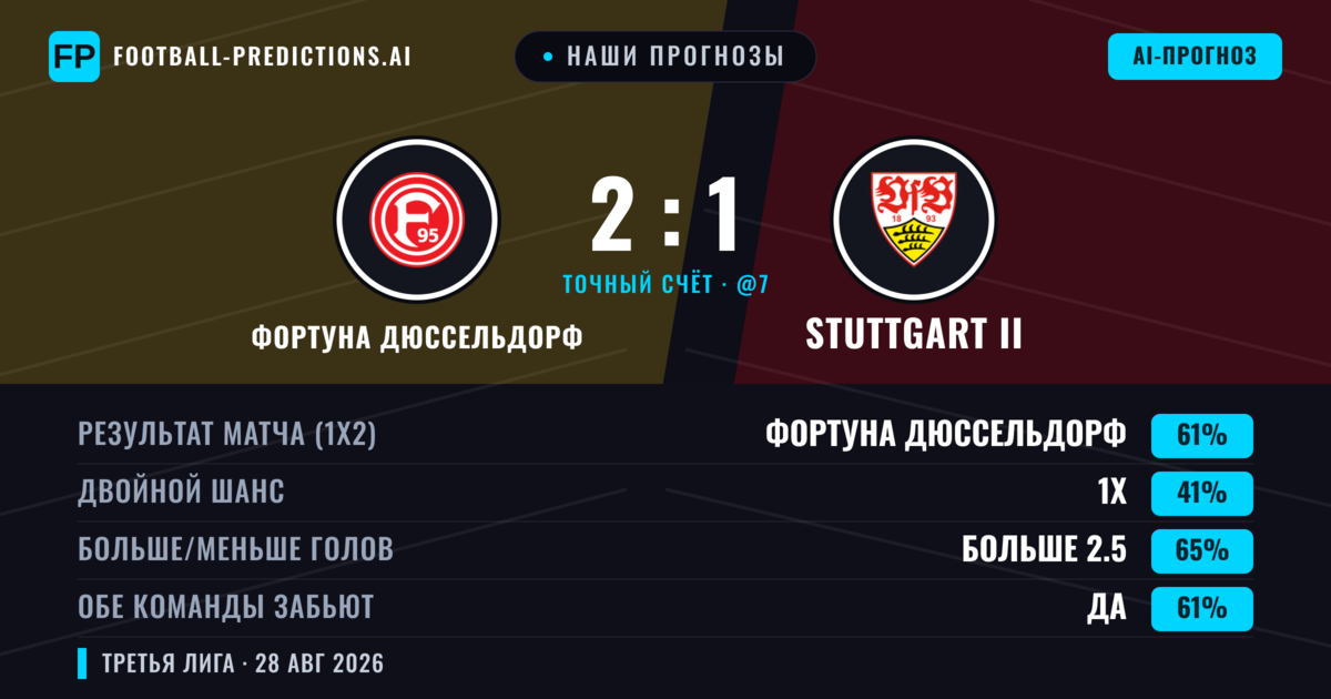 Наши прогнозы: Фортуна Дюссельдорф против Stuttgart II — Фортуна Дюссельдорф — Победа (54%); Больше 2.5; Обе забьют Да