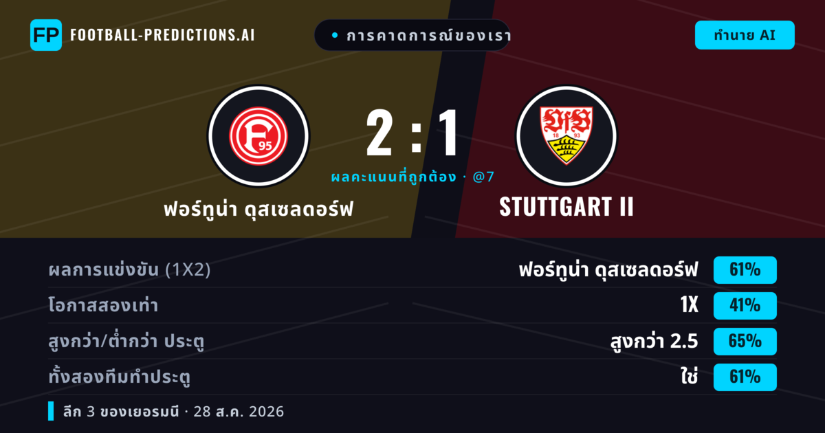 การคาดการณ์ของเรา: ฟอร์ทูน่า ดุสเซลดอร์ฟ vs Stuttgart II — ฟอร์ทูน่า ดุสเซลดอร์ฟ — ชนะ (54%); เกิน 2.5; ทั้งสองทีมทำประตู: ใช่