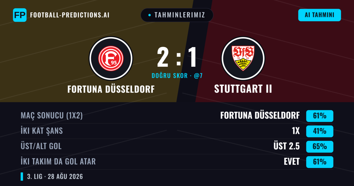 Tahminlerimiz: Fortuna Düsseldorf vs Stuttgart II — Fortuna Düsseldorf — Kazanmak (54%); Üst 2.5; İki taraf da gol atar: Evet