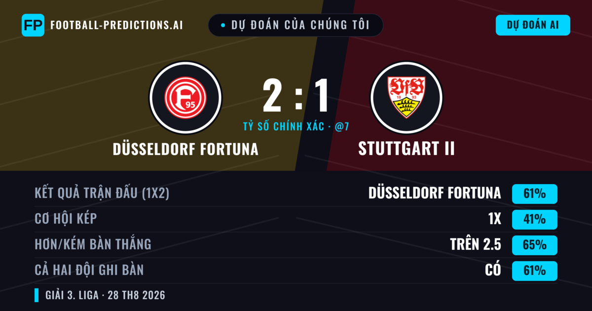 Dự đoán của chúng tôi: Düsseldorf Fortuna vs Stuttgart II — Düsseldorf Fortuna — Thắng (54%); Hơn 2.5; Cả hai ghi bàn: Có