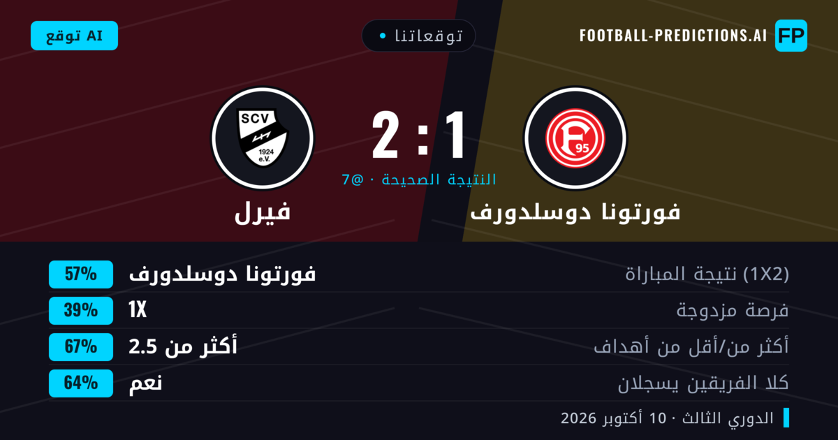 توقعاتنا: فورتونا دوسلدورف ضد فيرل — فورتونا دوسلدورف — فوز (57%); أكثر من 2.5; هدفين أو أكثر