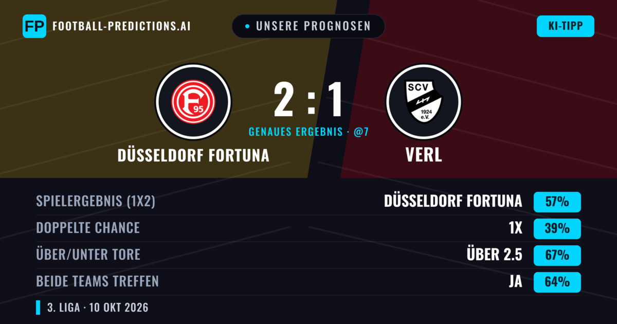 Unsere Prognosen: Düsseldorf Fortuna vs Verl — Düsseldorf Fortuna — Sieg (57%); Über 2.5; Beide treffen: Ja