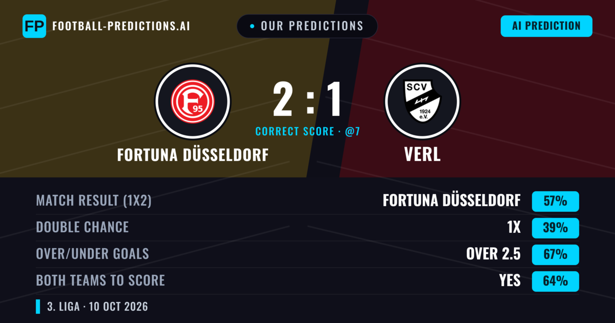 Our Predictions: Fortuna Düsseldorf vs Verl — Fortuna Düsseldorf — Win (57%); over 2.5; Both teams to score: Yes