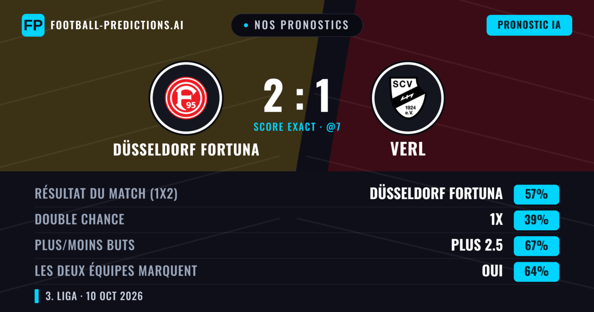 Nos pronostics: Düsseldorf Fortuna vs Verl — Düsseldorf Fortuna — Victoire (57%); Plus 2.5; Les deux marquent : Oui