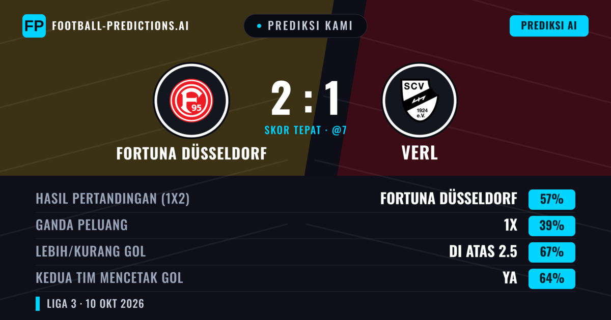 Prediksi kami: Fortuna Düsseldorf vs Verl — Fortuna Düsseldorf — Menang (57%); Lebih 2.5; Kedua tim mencetak gol: Ya