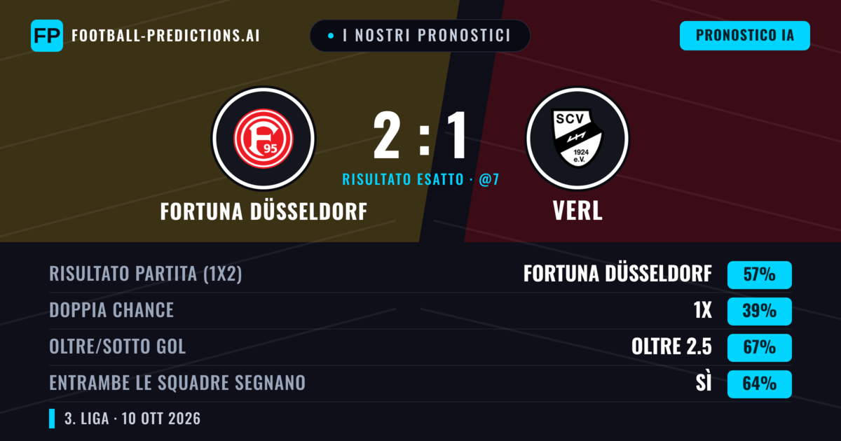 I nostri pronostici: Fortuna Düsseldorf vs Verl — Fortuna Düsseldorf — Vince (57%); Oltre 2.5; Entrambe segnano: Sì