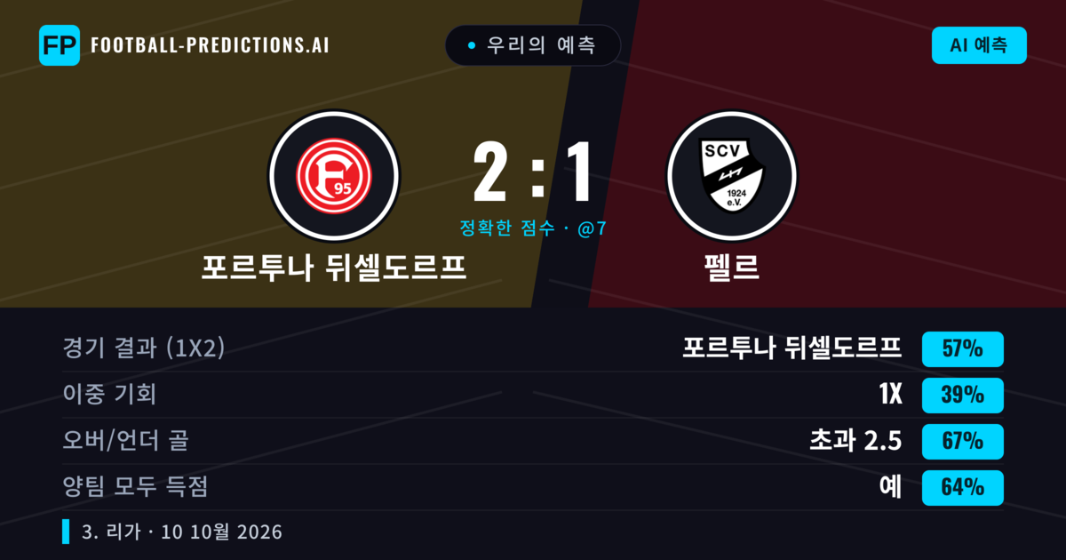 우리의 예측: 포르투나 뒤셀도르프 vs 펠르 — 포르투나 뒤셀도르프 — 승리 (57%); 초과 2.5; 양팀 모두 득점: 예