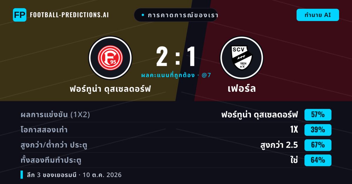 การคาดการณ์ของเรา: ฟอร์ทูน่า ดุสเซลดอร์ฟ vs เฟอร์ล — ฟอร์ทูน่า ดุสเซลดอร์ฟ — ชนะ (57%); เกิน 2.5; ทั้งสองทีมทำประตู: ใช่
