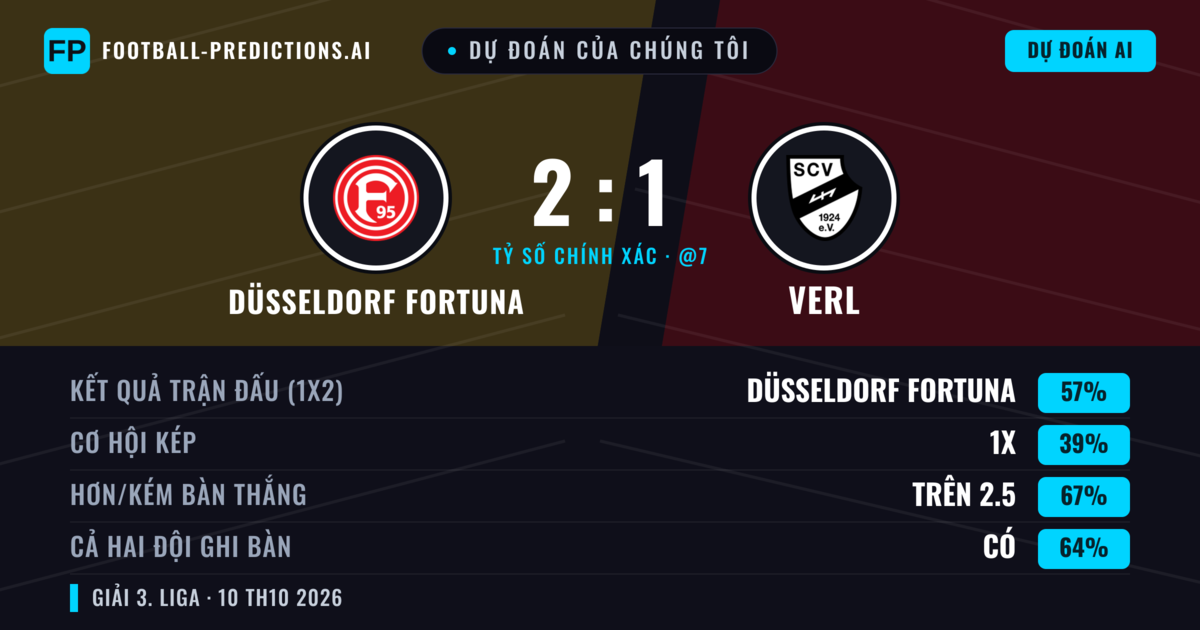 Dự đoán của chúng tôi: Düsseldorf Fortuna vs Verl — Düsseldorf Fortuna — Thắng (57%); Hơn 2.5; Cả hai ghi bàn: Có