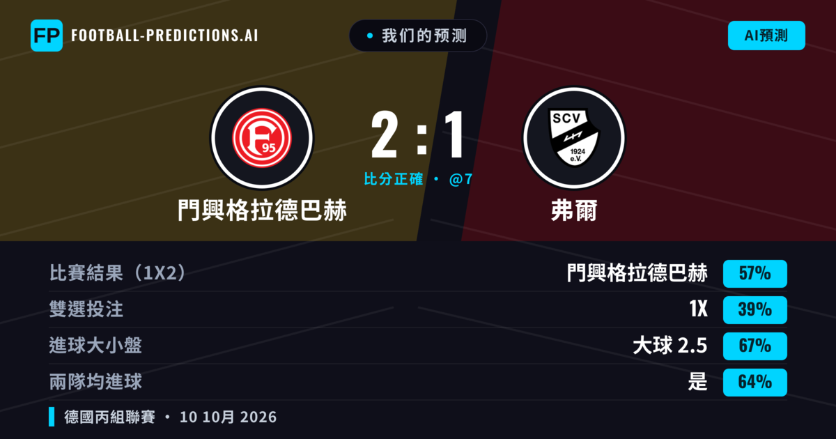 我们的预测: 門興格拉德巴赫 對 弗爾 — 門興格拉德巴赫 — 勝 (57%); 大球 2.5; 有進球