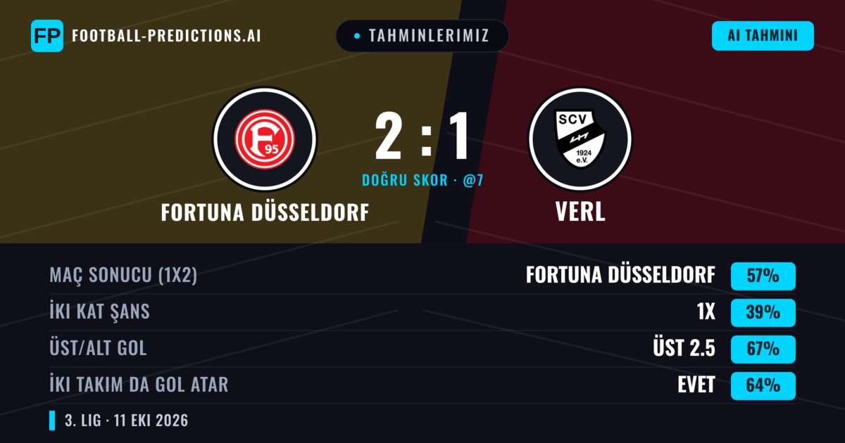 Tahminlerimiz: Fortuna Düsseldorf vs Verl — Fortuna Düsseldorf — Kazanmak (57%); Üst 2.5; İki taraf da gol atar: Evet