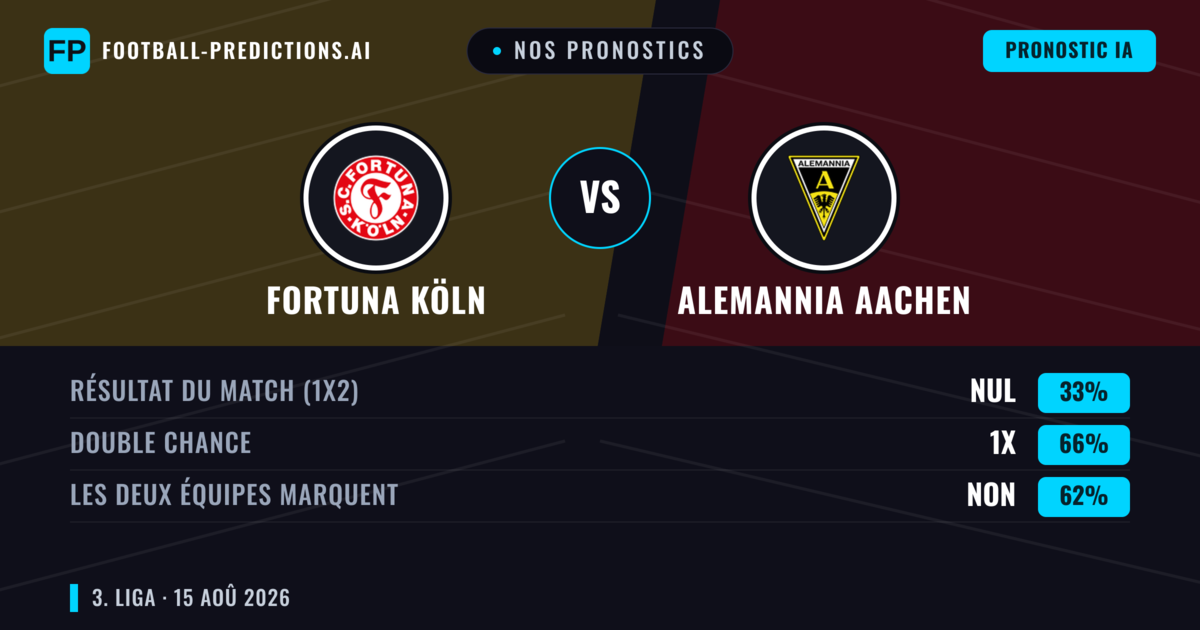 Nos pronostics: Fortuna Köln vs Alemannia Aachen — Alemannia Aachen — Victoire (49%); Plus 2.5; Les deux marquent : Oui