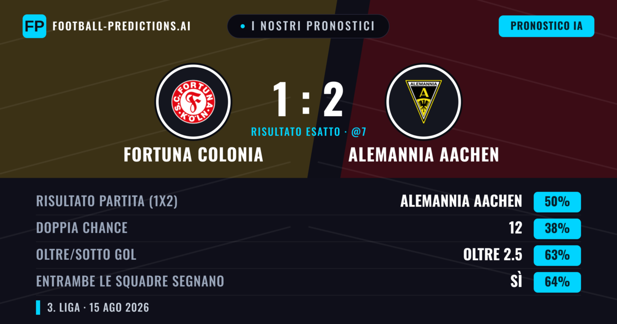 I nostri pronostici: Fortuna Colonia vs Alemannia Aachen — Alemannia Aachen — Vince (49%); Oltre 2.5; Entrambe segnano: Sì