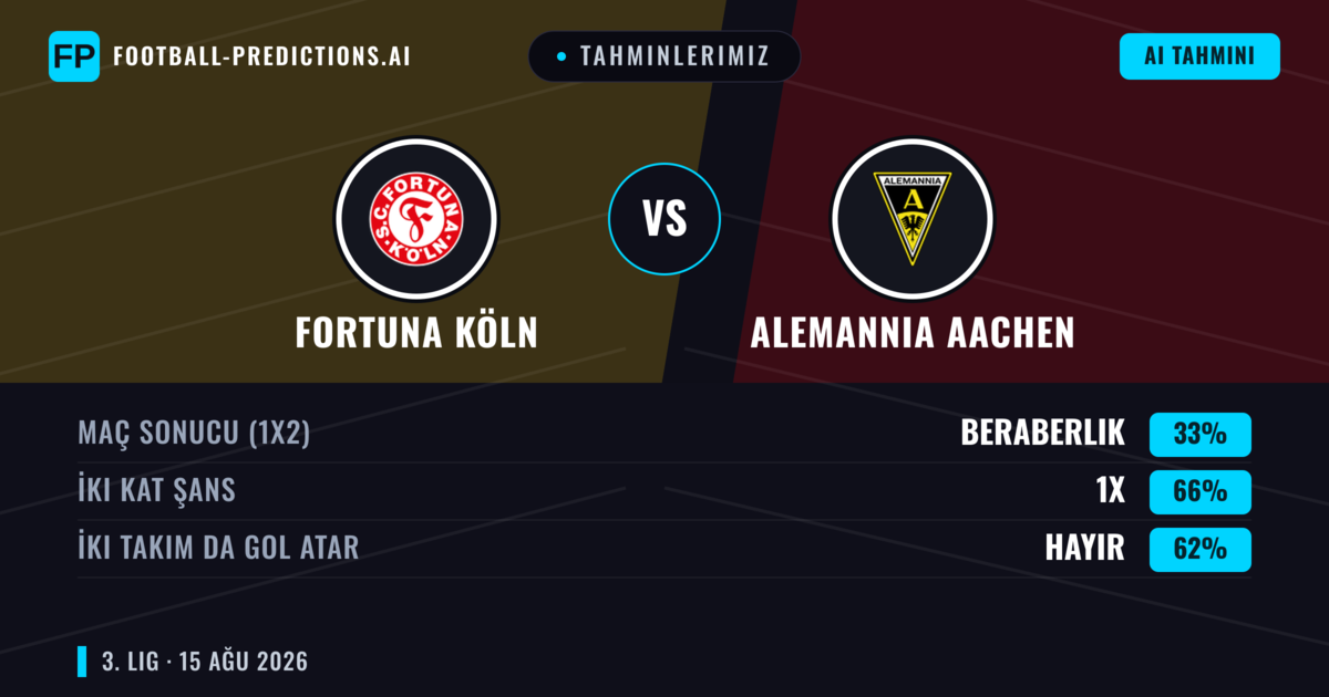 Tahminlerimiz: Fortuna Köln vs Alemannia Aachen — Alemannia Aachen — Kazanmak (49%); Üst 2.5; İki taraf da gol atar: Evet