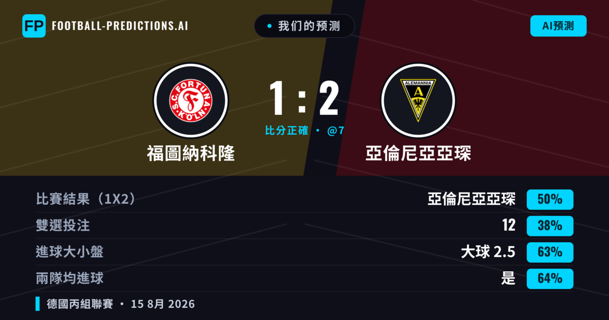 我们的预测: 福圖納科隆 對 亞倫尼亞亞琛 — 亞倫尼亞亞琛 — 勝 (50%); 大球 2.5; 有進球