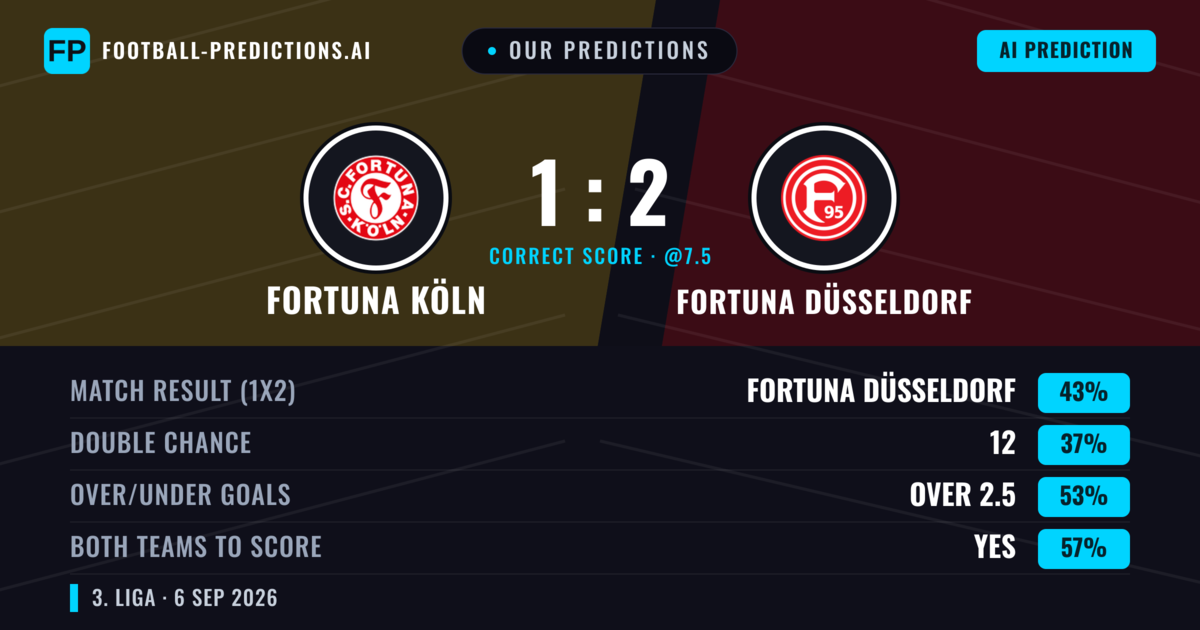 Our Predictions: Fortuna Köln vs Fortuna Düsseldorf — Fortuna Düsseldorf — Win (43%); over 2.5; Both teams to score: Yes