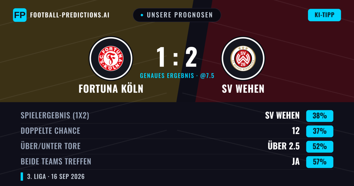 Unsere Prognosen: Fortuna Köln vs SV Wehen — SV Wehen — Sieg (39%); Über 2.5; Beide treffen: Ja