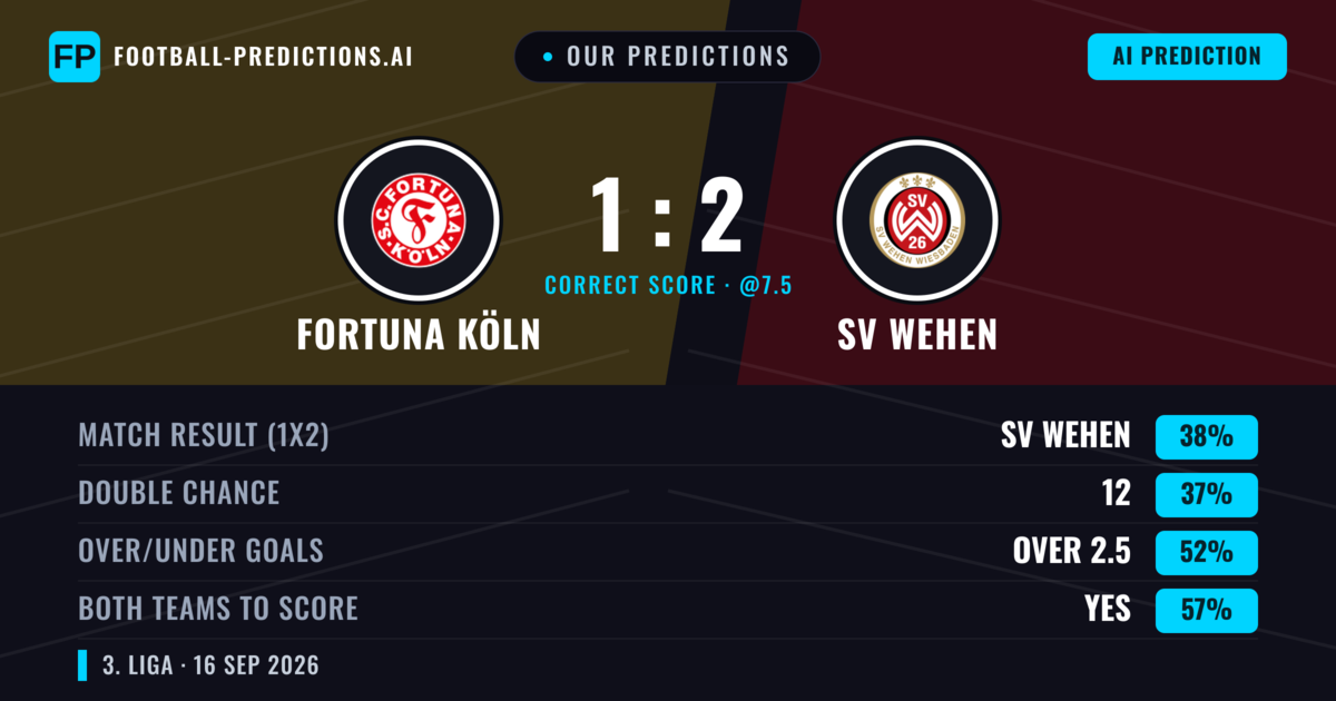 Our Predictions: Fortuna Köln vs SV Wehen — SV Wehen — Win (39%); over 2.5; Both teams to score: Yes