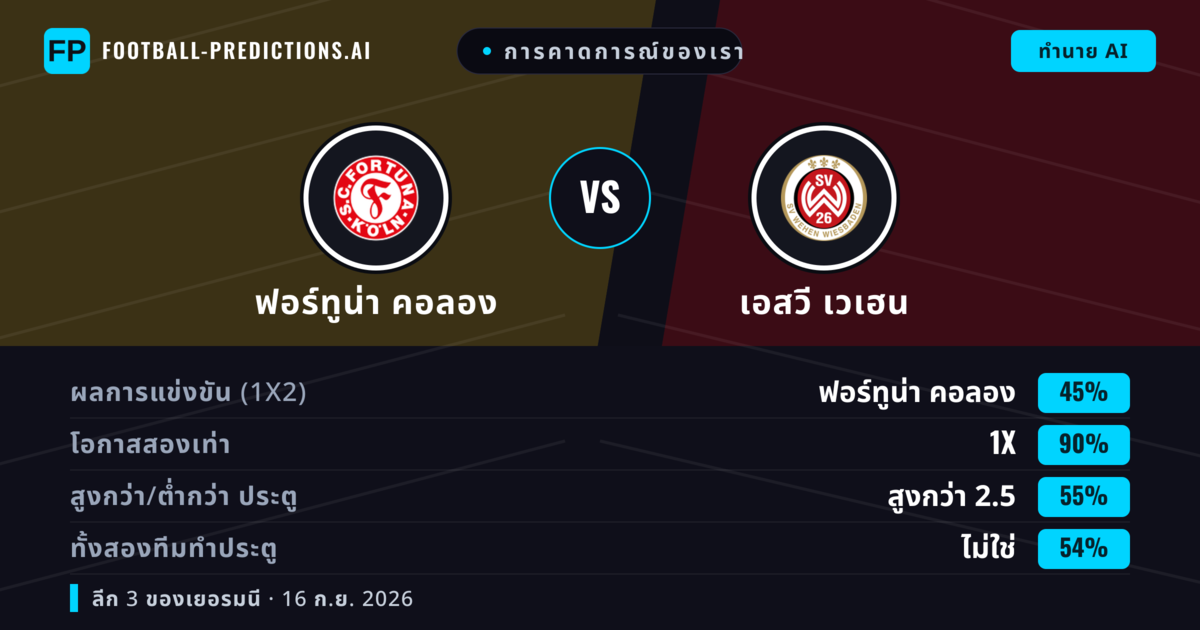 การคาดการณ์ของเรา: ฟอร์ทูน่า คอลอง vs เอสวี เวเฮน — เอสวี เวเฮน — ชนะ (39%); เกิน 2.5; ทั้งสองทีมทำประตู: ใช่