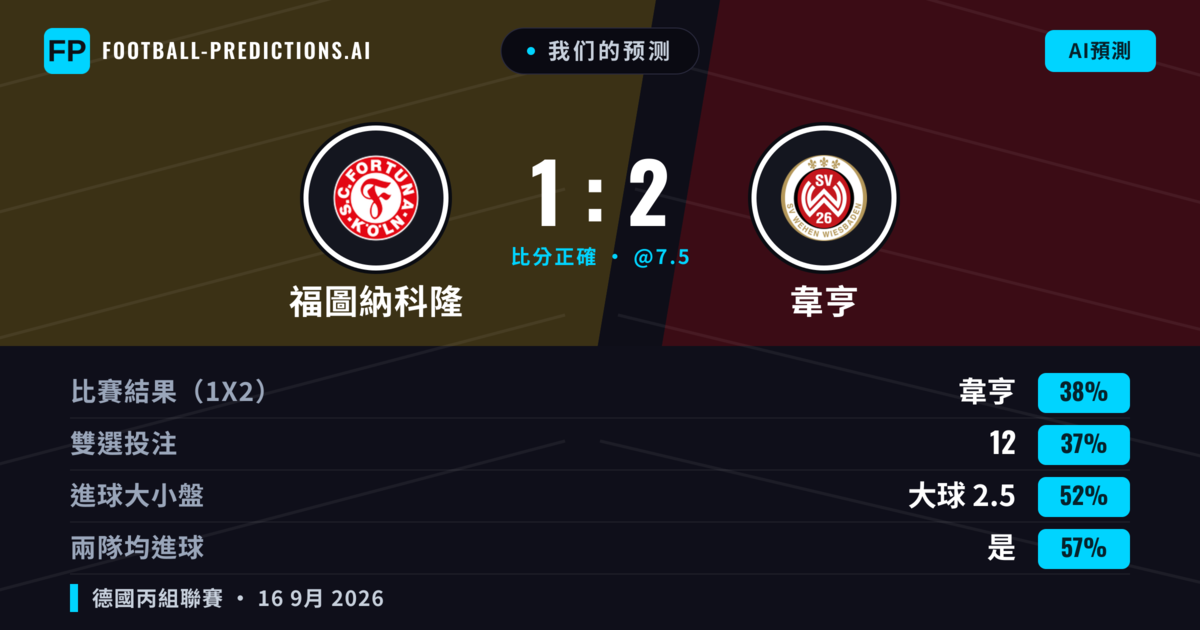 我们的预测: 福圖納科隆 對 韋亨 — 韋亨 — 勝 (39%); 大球 2.5; 有進球