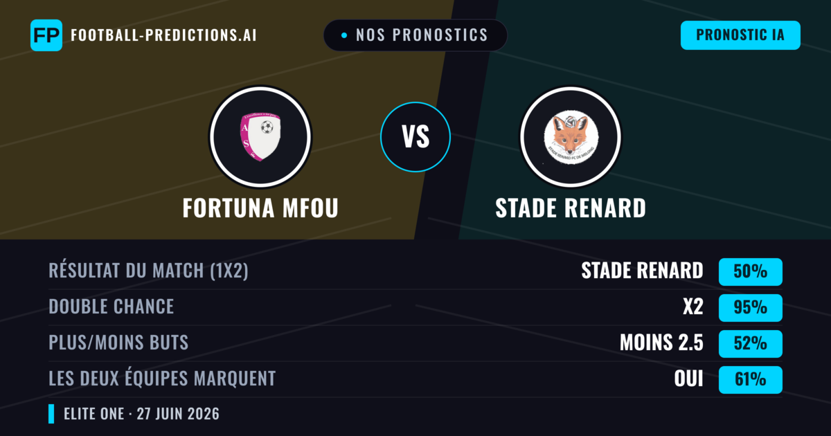 Nos pronostics: Fortuna Mfou vs Stade Renard — Nul (50%); Moins 2.5; Les deux marquent : Oui