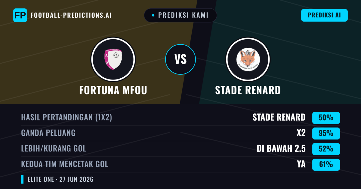 Prediksi kami: Fortuna Mfou vs Stade Renard — Seri (50%); Kurang 2.5; Kedua tim mencetak gol: Ya