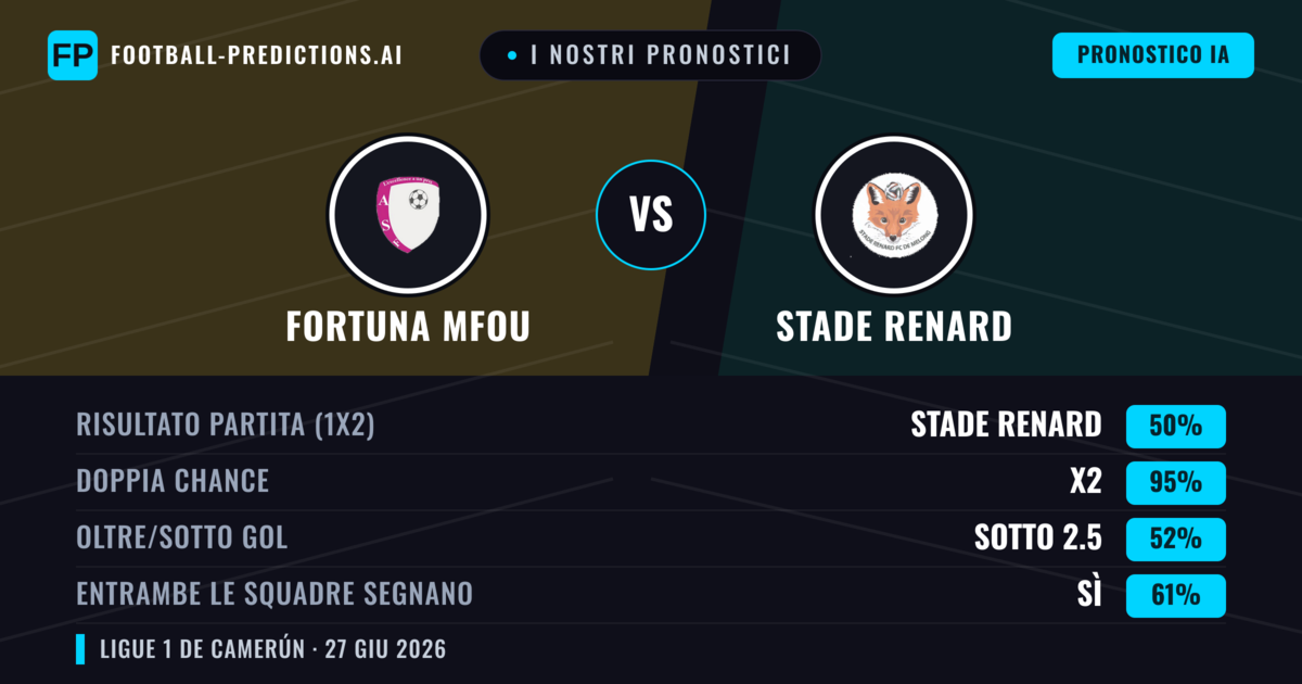 I nostri pronostici: Fortuna Mfou vs Stade Renard — Pareggio (50%); Sotto 2.5; Entrambe segnano: Sì
