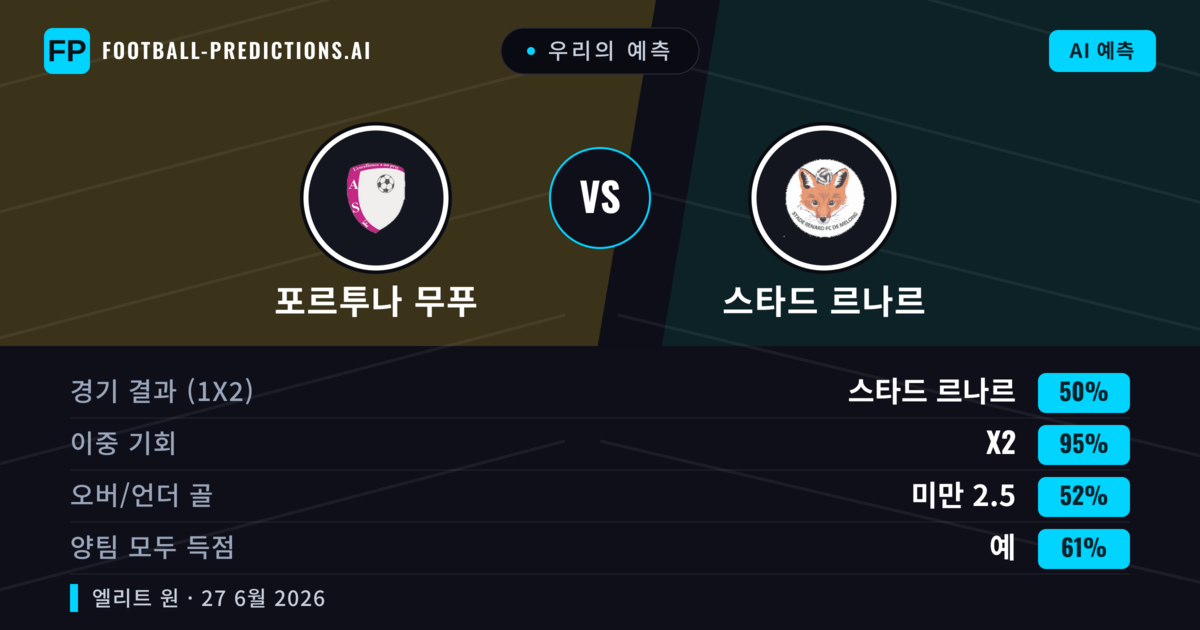 우리의 예측: 포르투나 무푸 vs 스타드 르나르 — 무승부 (50%); 미만 2.5; 양팀 모두 득점: 예