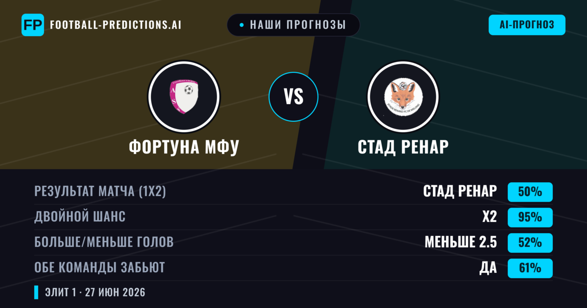 Наши прогнозы: Фортуна Мфу против Стад Ренар — Ничья (50%); Меньше 2.5; Обе забьют Да