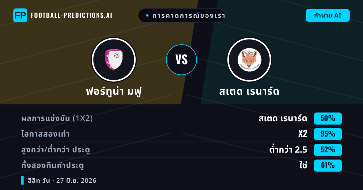 การคาดการณ์ของเรา: ฟอร์ทูน่า มฟู vs สเตด เรนาร์ด — เสมอ (50%); ต่ำกว่า 2.5; ทั้งสองทีมทำประตู: ใช่