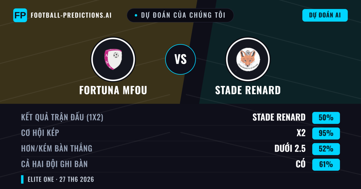 Dự đoán của chúng tôi: Fortuna Mfou vs Stade Renard — Hòa (50%); Ít hơn 2.5; Cả hai ghi bàn: Có