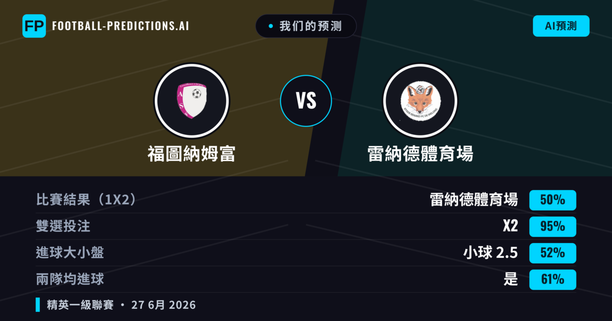 我们的预测: 福圖納姆富 對 雷納德體育場 — 平 (50%); 小球 2.5; 有進球