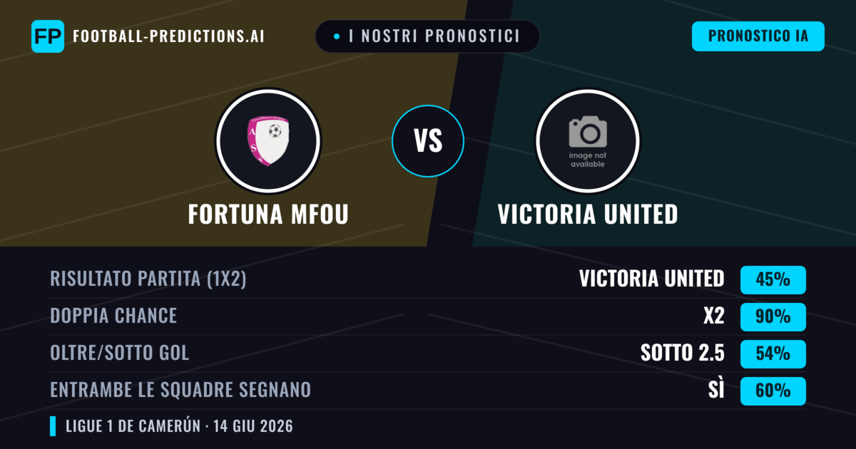 I nostri pronostici: Fortuna Mfou vs Victoria United — Pareggio (45%); Sotto 2.5; Entrambe segnano: Sì