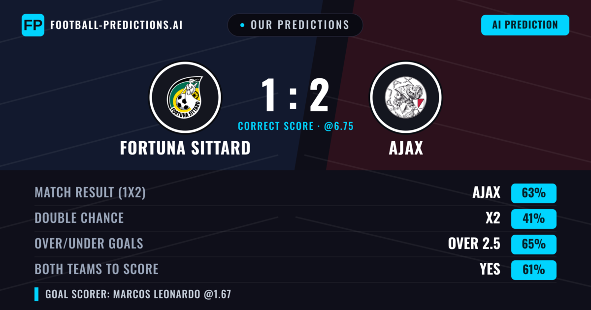 Our Predictions: Fortuna Sittard vs Ajax — Ajax — Win (62%); over 2.5; Both teams to score: Yes